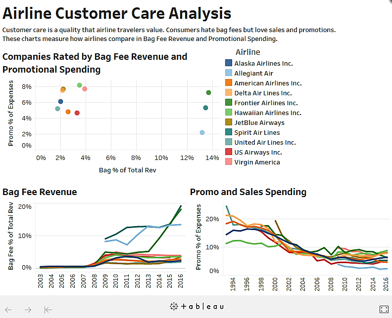 Airline Customer Care Analysis