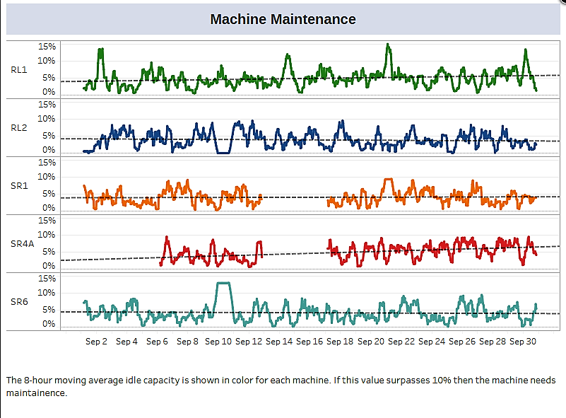 Machine Maintainence